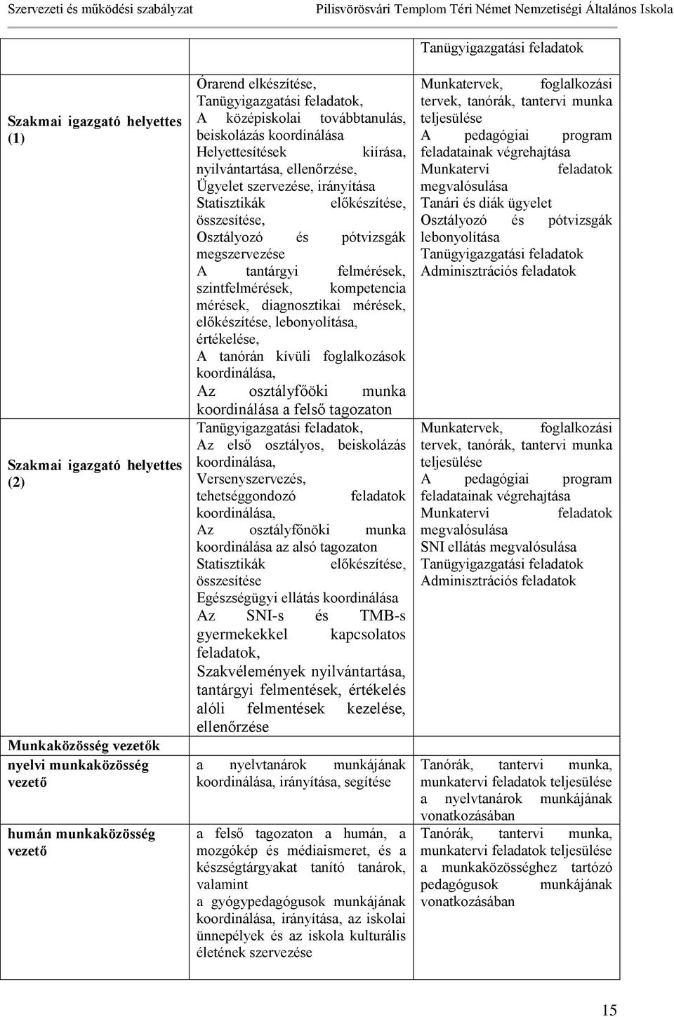 pótvizsgák megszervezése A tantárgyi felmérések, szintfelmérések, kompetencia mérések, diagnosztikai mérések, előkészítése, lebonyolítása, értékelése, A tanórán kívüli foglalkozások koordinálása, Az