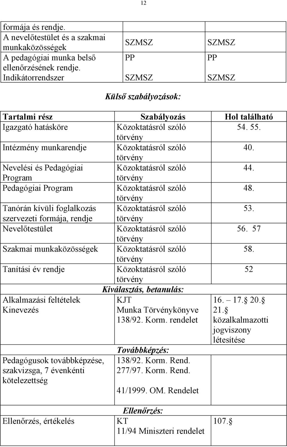 törvény Intézmény munkarendje Közoktatásról szóló 40. törvény Nevelési és Pedagógiai Közoktatásról szóló 44. Program törvény Pedagógiai Program Közoktatásról szóló 48.