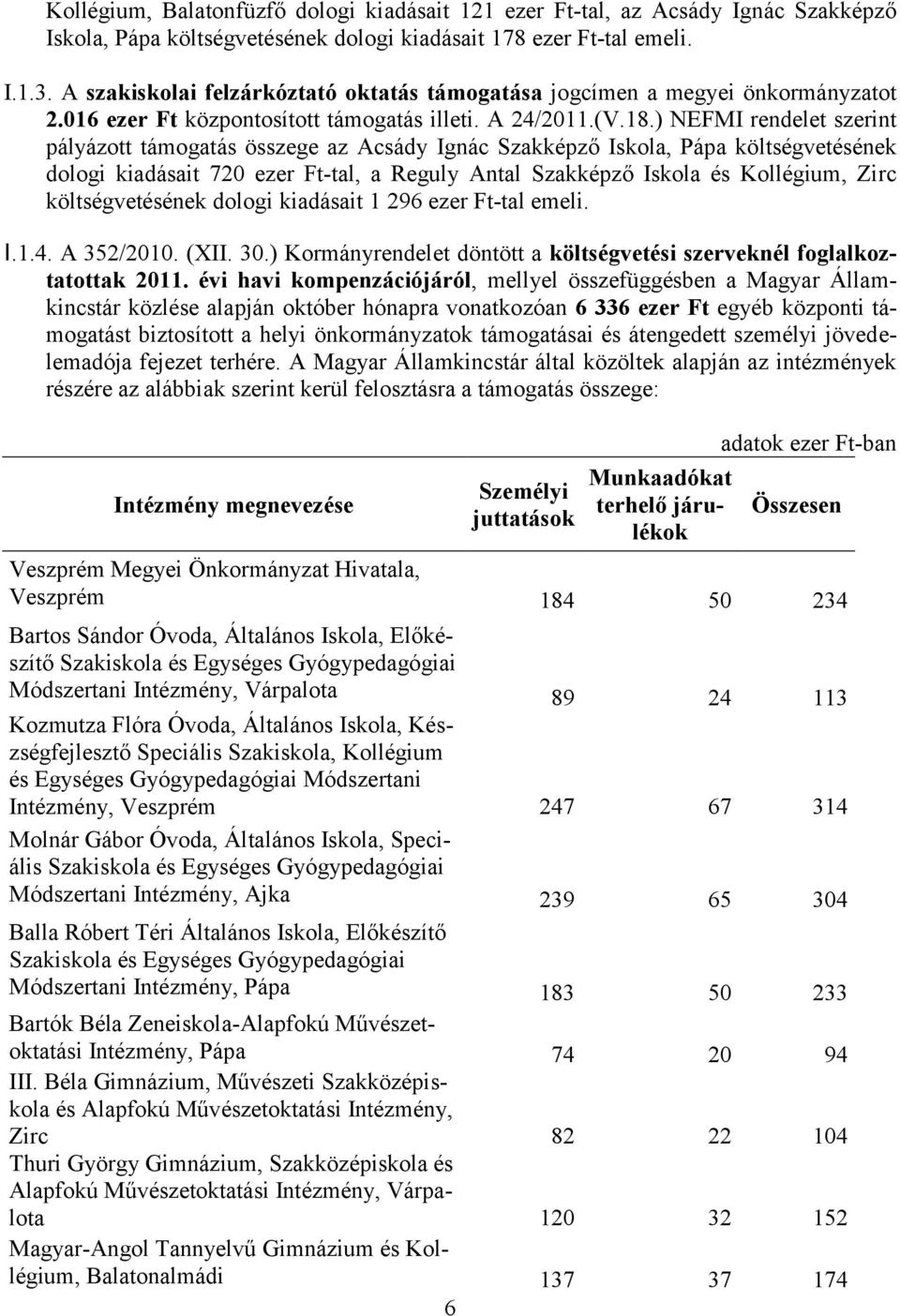 ) NEFMI rendelet szerint pályázott támogatás összege az Acsády Ignác Szakképző Iskola, Pápa költségvetésének dologi kiadásait 720 ezer Ft-tal, a Reguly Antal Szakképző Iskola és Kollégium, Zirc