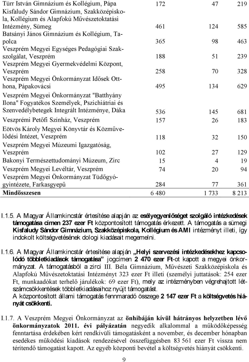 Otthona, Pápakovácsi 495 134 629 Veszprém Megyei Önkormányzat "Batthyány Ilona" Fogyatékos Személyek, Pszichiátriai és Szenvedélybetegek Integrált Intézménye, Dáka 536 145 681 Veszprémi Petőfi