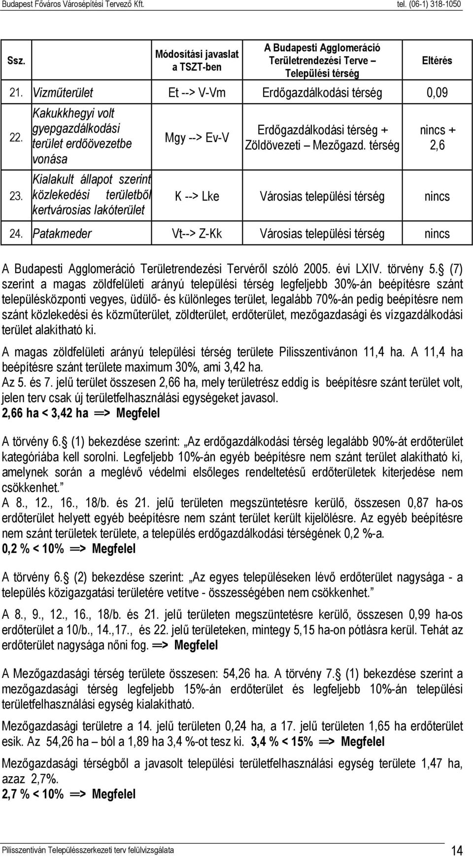 térség nincs + 2,6 K --> Lke Városias települési térség nincs 24. Patakmeder Vt--> Z-Kk Városias települési térség nincs A Budapesti Agglomeráció Területrendezési Tervéről szóló 2005. évi LXIV.