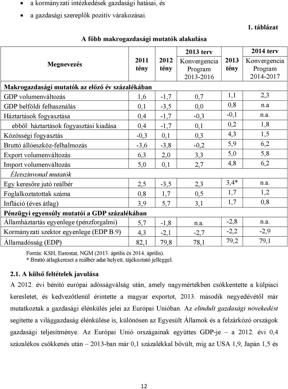 táblázat 2014 terv Konvergencia Program 2014-2017 Makrogazdasági mutatók az előző év százalékában GDP volumenváltozás 1,6-1,7 0,7 1,1 2,3 GDP belföldi felhasználás 0,1-3,5 0,0 0,8 n.