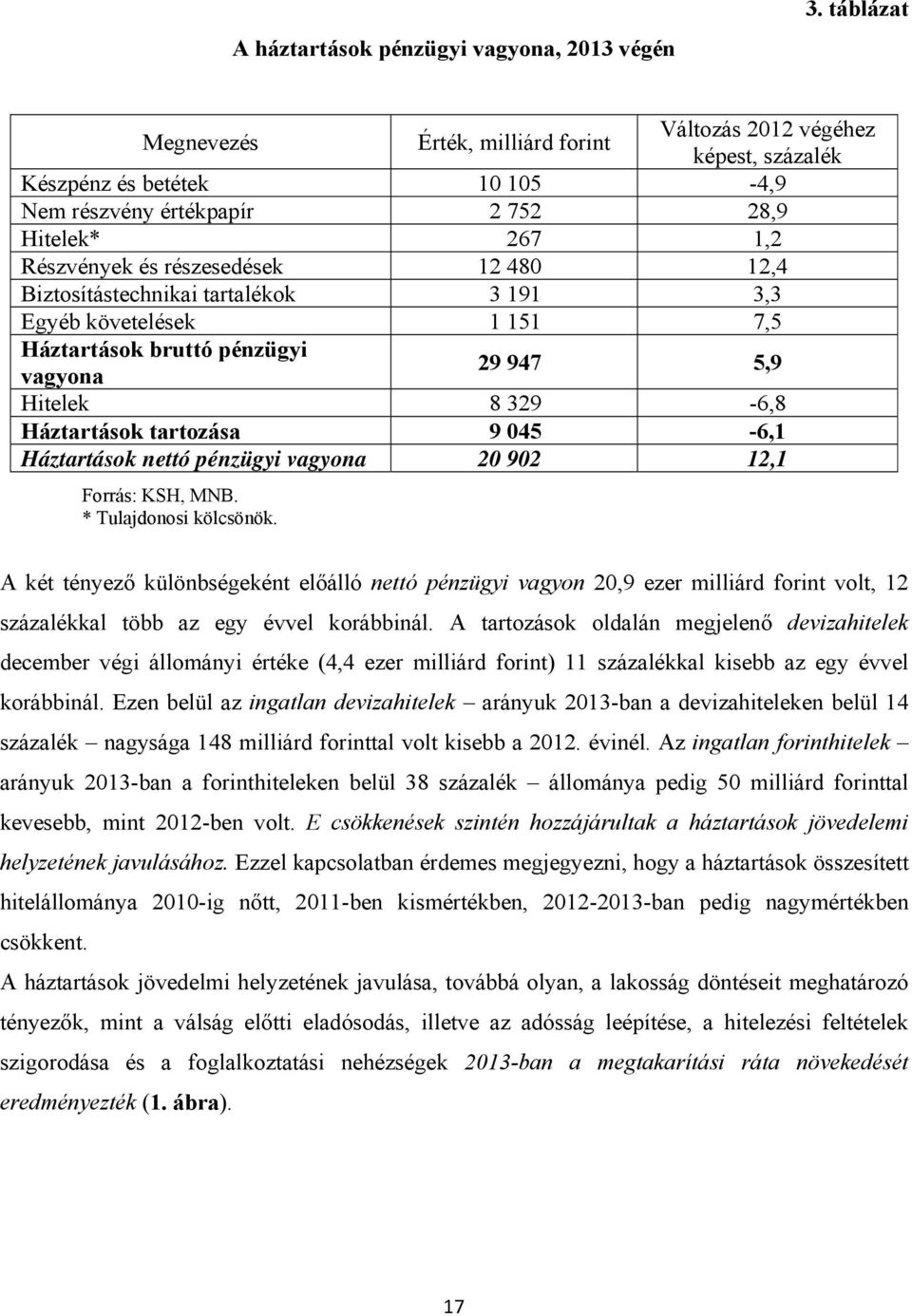 12,4 Biztosítástechnikai tartalékok 3 191 3,3 Egyéb követelések 1 151 7,5 Háztartások bruttó pénzügyi vagyona 29 947 5,9 Hitelek 8 329-6,8 Háztartások tartozása 9 045-6,1 Háztartások nettó pénzügyi