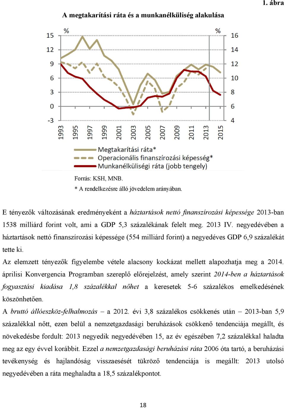 negyedévében a háztartások nettó finanszírozási képessége (554 milliárd forint) a negyedéves GDP 6,9 százalékát tette ki.