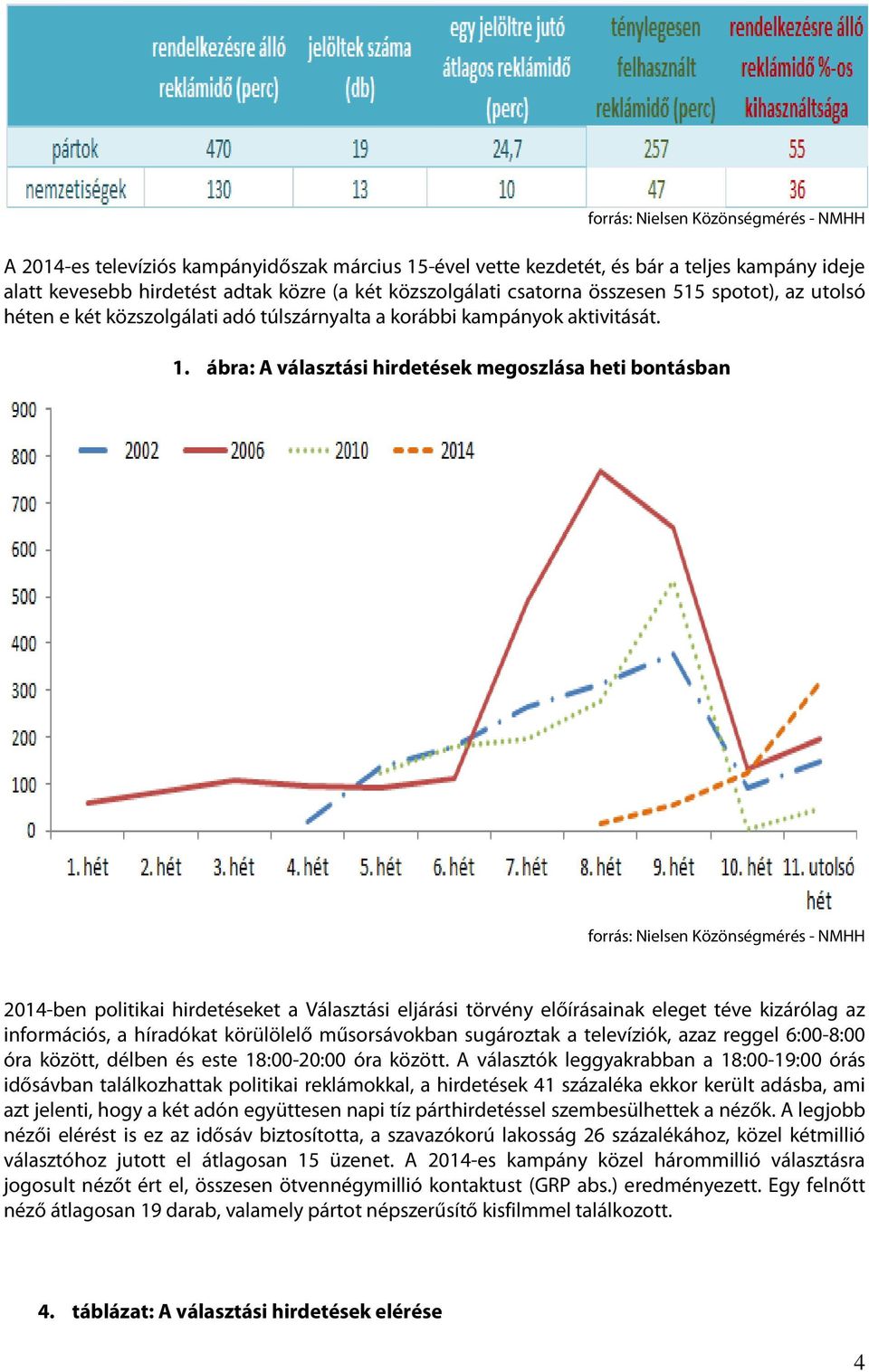 ábra: A választási hirdetések megoszlása heti bontásban forrás: Nielsen Közönségmérés - NMHH 2014-ben politikai hirdetéseket a Választási eljárási törvény előírásainak eleget téve kizárólag az