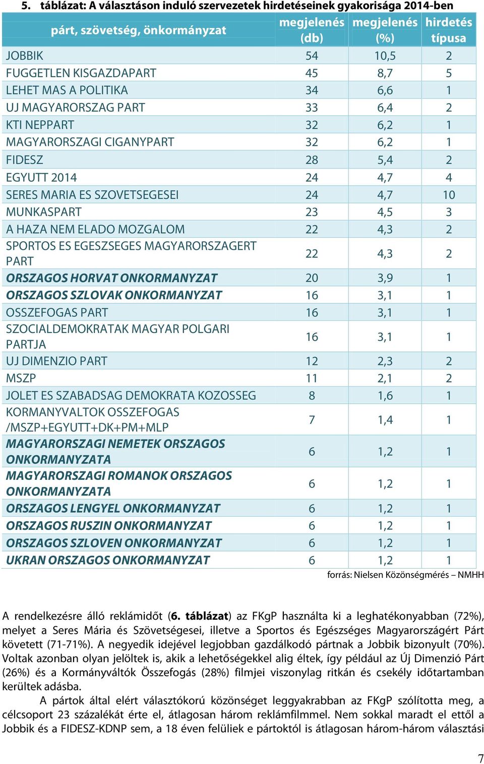 MUNKASPART 23 4,5 3 A HAZA NEM ELADO MOZGALOM 22 4,3 2 SPORTOS ES EGESZSEGES MAGYARORSZAGERT PART 22 4,3 2 ORSZAGOS HORVAT ONKORMANYZAT 20 3,9 1 ORSZAGOS SZLOVAK ONKORMANYZAT 16 3,1 1 OSSZEFOGAS PART