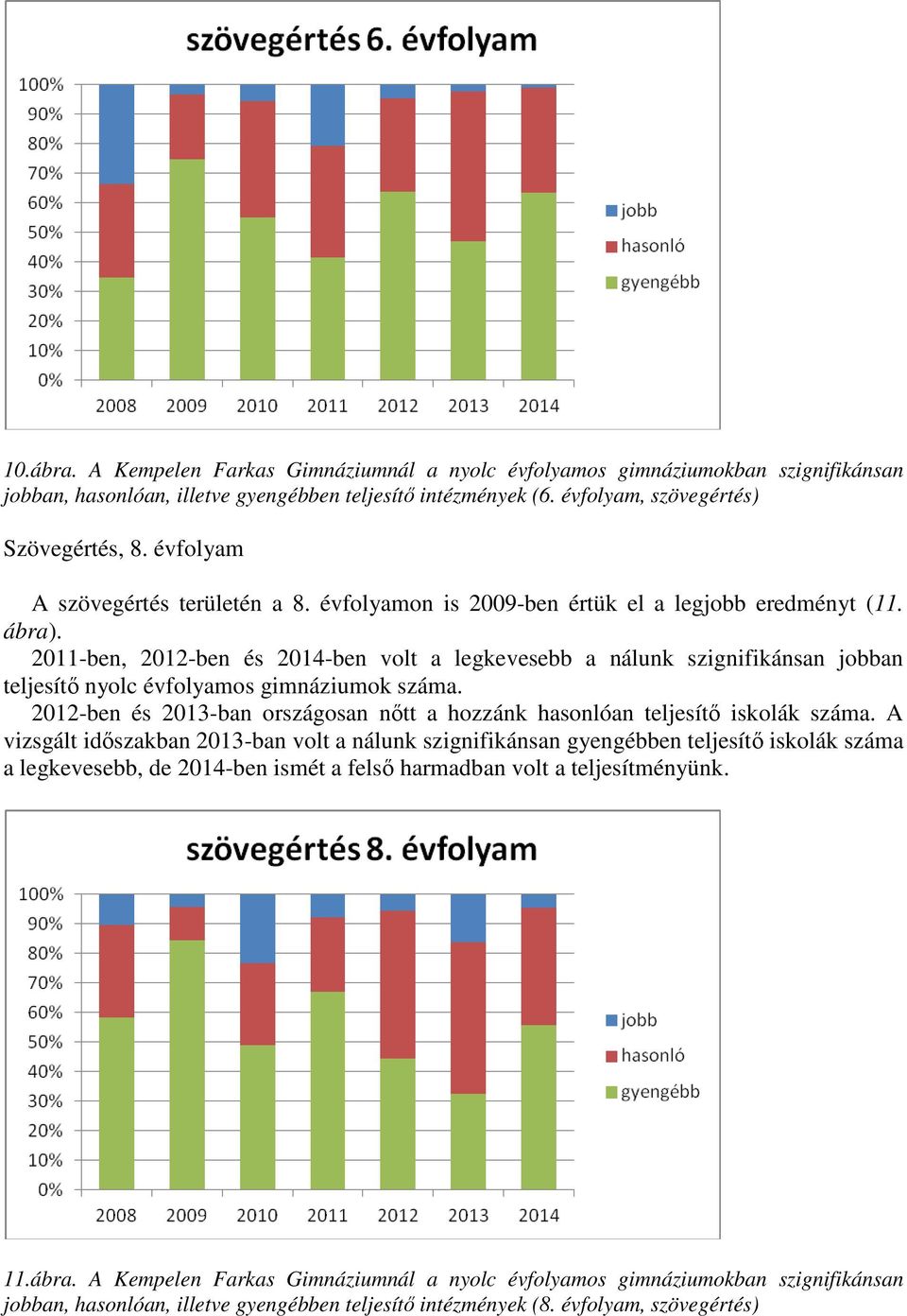 2011-ben, 2012-ben és 2014-ben volt a legkevesebb a nálunk szignifikánsan jobban teljesítő nyolc évfolyamos gimnáziumok száma.