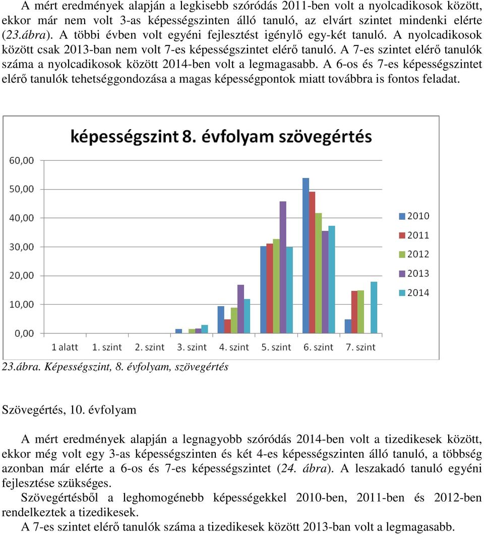 A 7-es szintet elérő tanulók száma a nyolcadikosok között 2014-ben volt a legmagasabb.