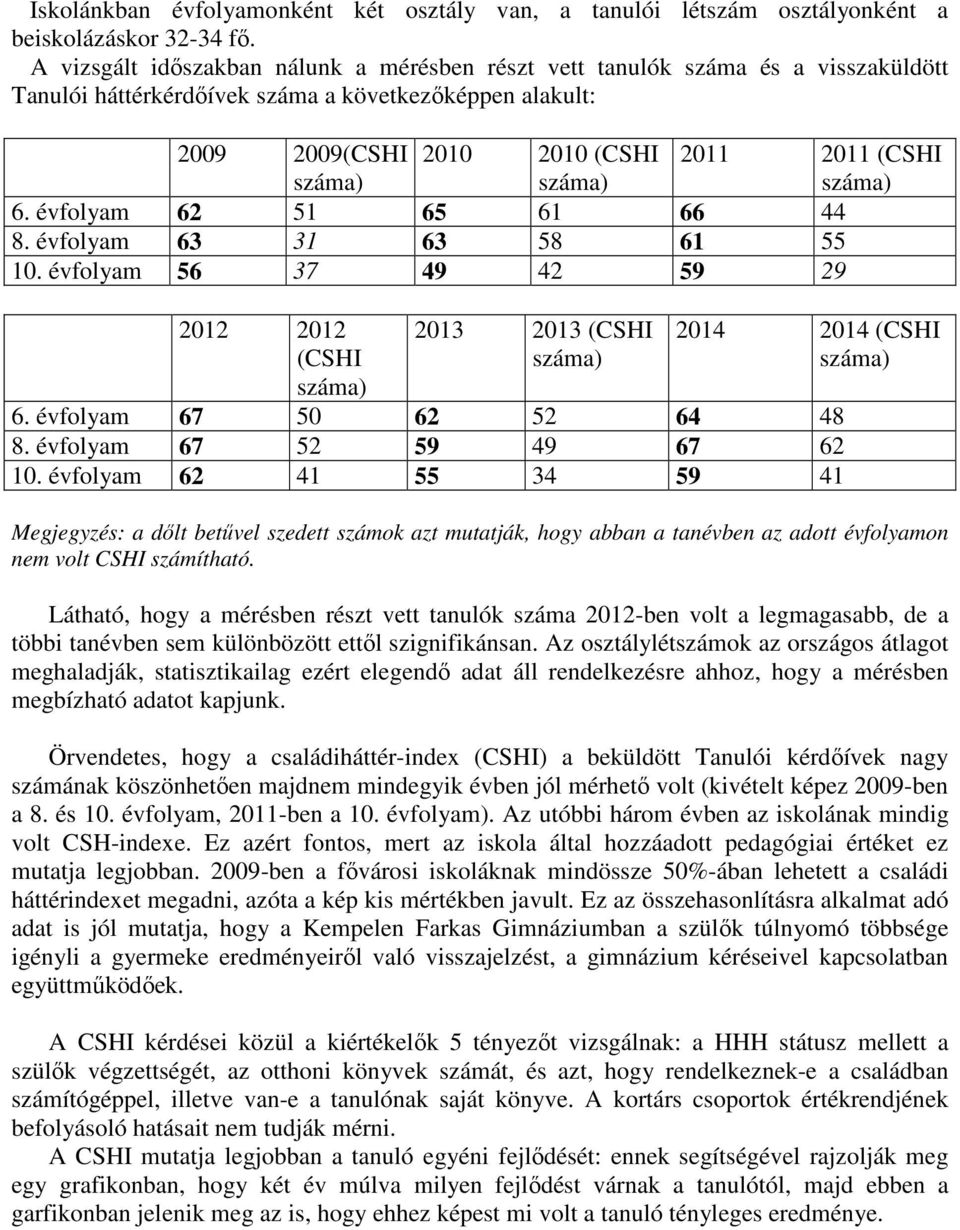 száma) száma) 6. évfolyam 62 51 65 61 66 44 8. évfolyam 63 31 63 58 61 55 10. évfolyam 56 37 49 42 59 29 2012 2012 (CSHI száma) 2013 2013 (CSHI száma) 2014 2014 (CSHI száma) 6.