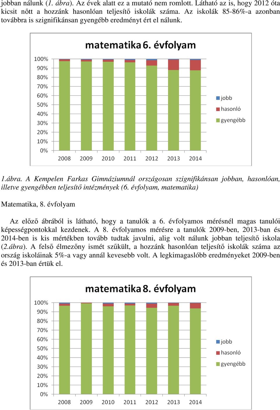 A Kempelen Farkas Gimnáziumnál országosan szignifikánsan jobban, hasonlóan, illetve gyengébben teljesítő intézmények (6. évfolyam, matematika) Matematika, 8.