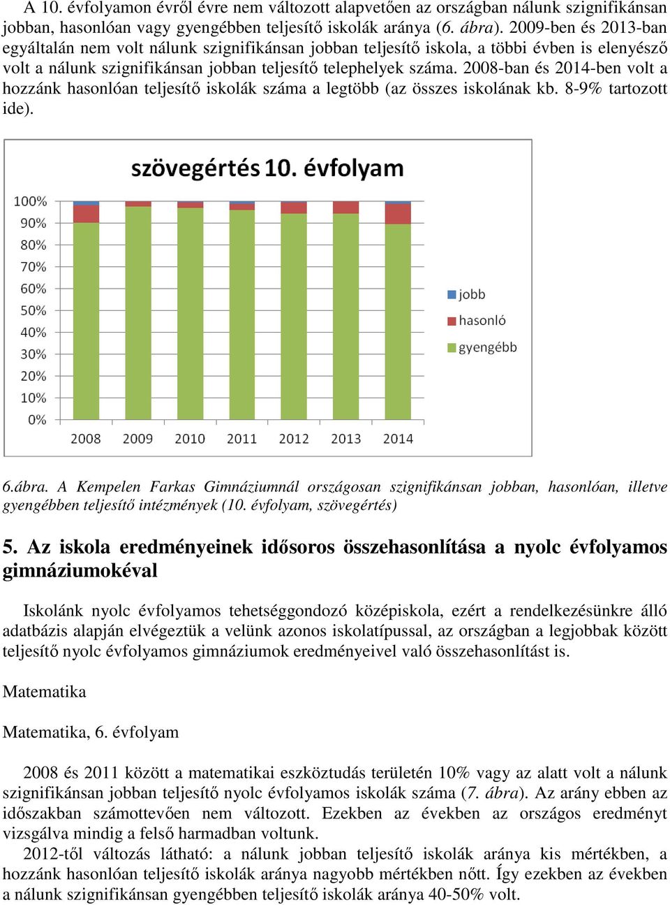 2008-ban és 2014-ben volt a hozzánk hasonlóan teljesítő iskolák száma a legtöbb (az összes iskolának kb. 8-9% tartozott ide). 6.ábra.