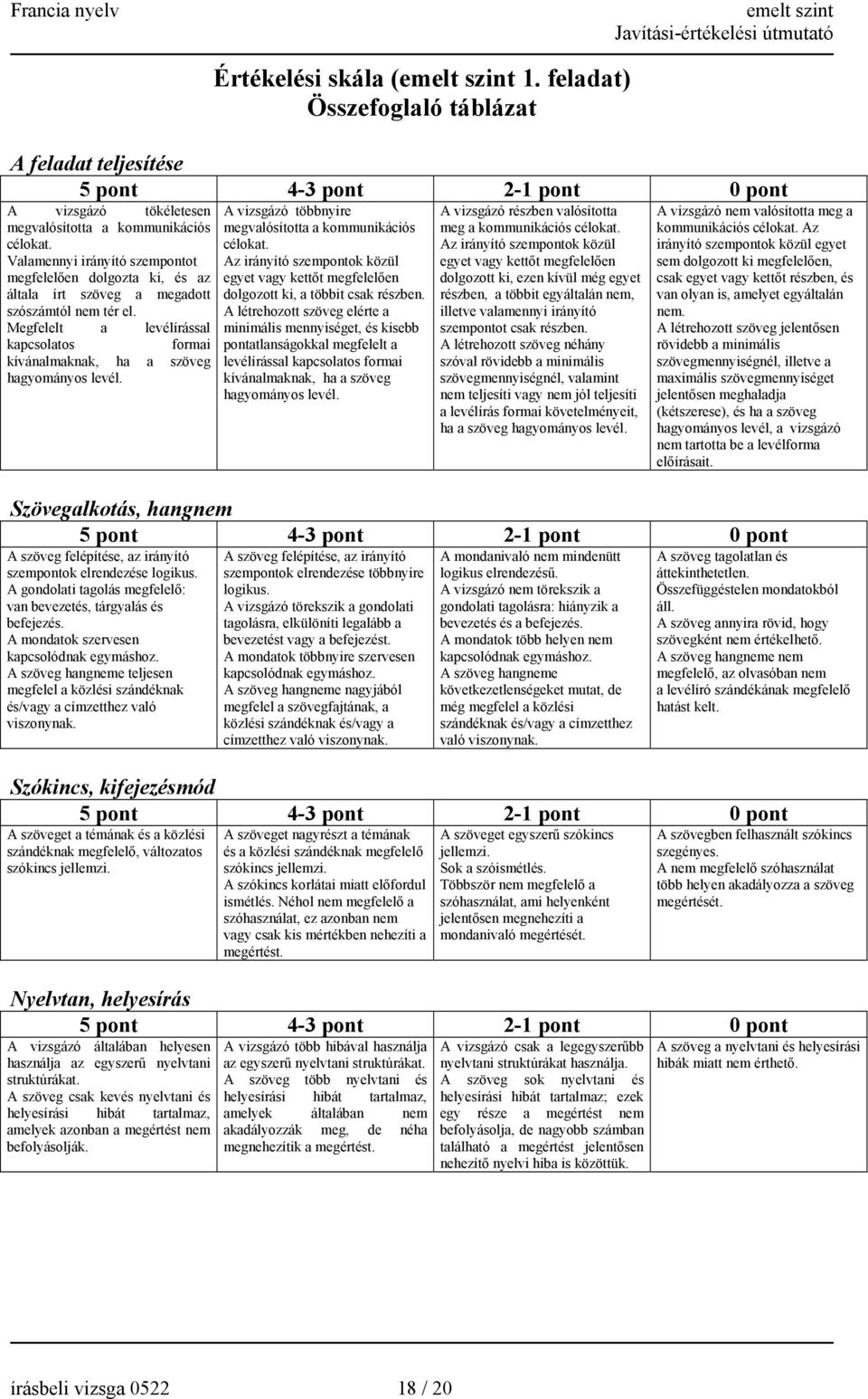 Megfelelt a levélírással kapcsolatos formai kívánalmaknak, ha a szöveg hagyományos levél. A vizsgázó többnyire megvalósította a kommunikációs célokat.