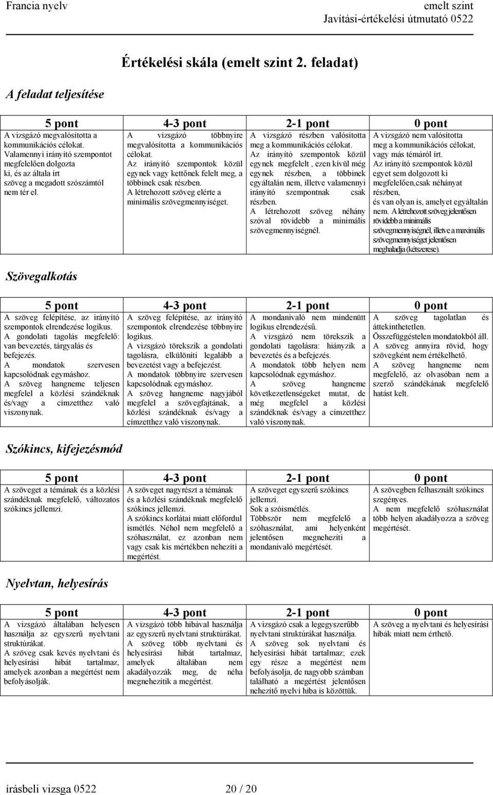 Az irányító szempontok közül egynek vagy kettőnek felelt meg, a többinek csak részben. A létrehozott szöveg elérte a minimális szövegmennyiséget.