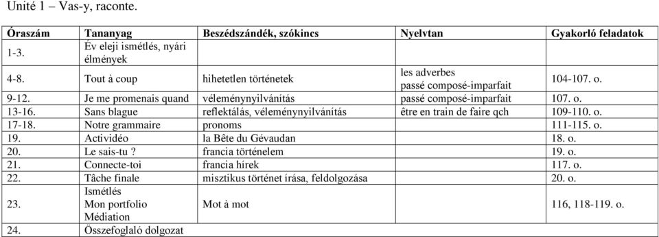 Sans blague reflektálás, véleménynyilvánítás être en train de faire qch 109-110. o. 17-18. Notre grammaire pronoms 111-115. o. 19.