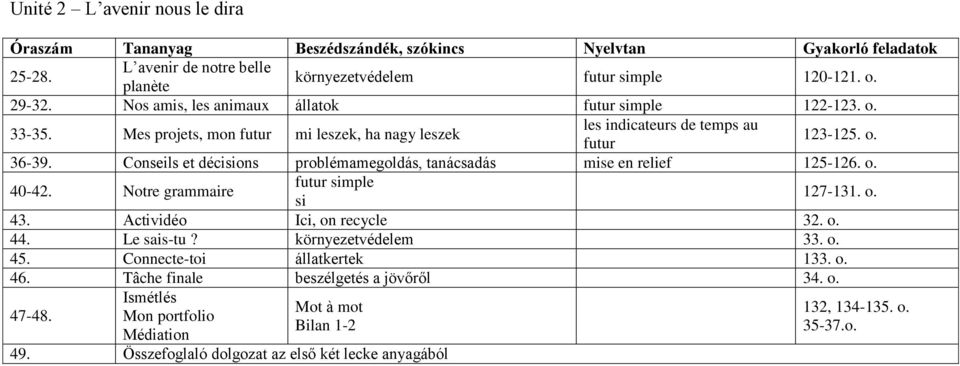 Conseils et décisions problémamegoldás, tanácsadás mise en relief 125-126. o. 40-42. Notre grammaire futur simple si 127-131. o. 43. Actividéo Ici, on recycle 32. o. 44.