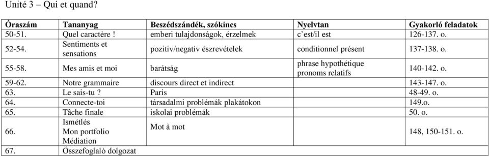 Mes amis et moi barátság phrase hypothétique pronoms relatifs 140-142. o. 59-62. Notre grammaire discours direct et indirect 143-147.