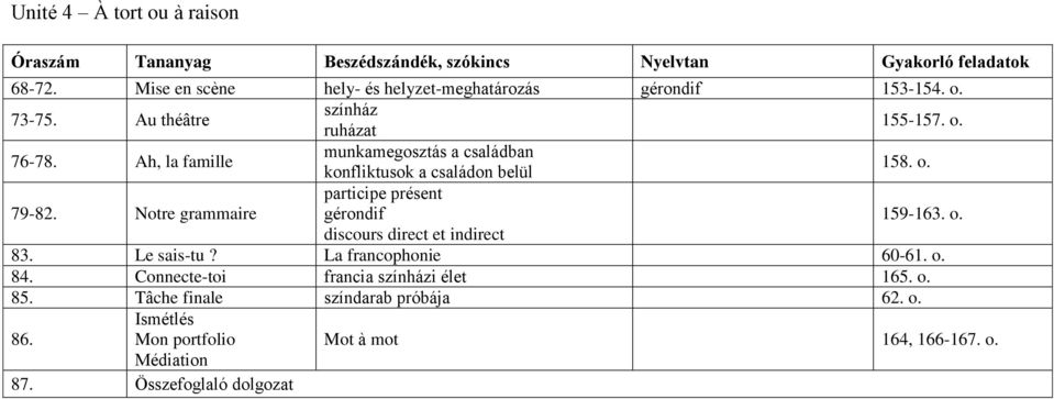 Notre grammaire participe présent gérondif 159-163. o. discours direct et indirect 83. Le sais-tu? La francophonie 60-61. o. 84.