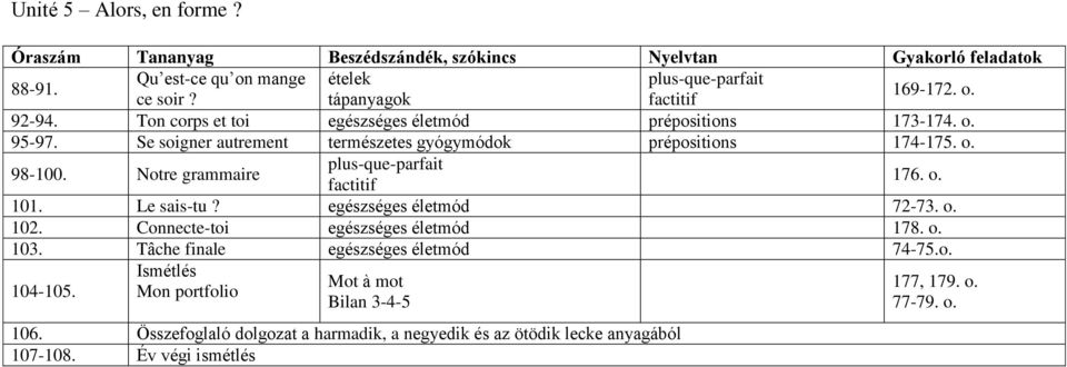 Notre grammaire plus-que-parfait factitif 176. o. 101. Le sais-tu? egészséges életmód 72-73. o. 102. Connecte-toi egészséges életmód 178. o. 103.