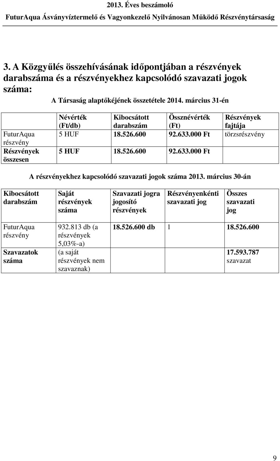 000 Ft törzsrészvény 5 HUF 18.526.600 92.633.000 Ft A részvényekhez kapcsolódó szavazati jogok száma 2013.