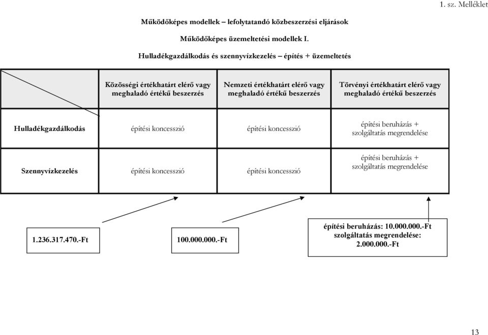 értékű beszerzés Törvényi értékhatárt elérő vagy meghaladó értékű beszerzés Hulladékgazdálkodás építési koncesszió építési koncesszió építési beruházás + szolgáltatás