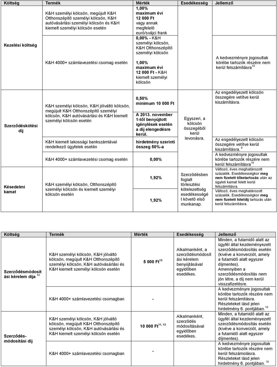 jogosultak körébe tartozók részére nem kerül felszámításra 10 Szerződéskötési díj Késedelmi K&H személyi, K&H jólváltó, megújult K&H Otthonszépítő személyi, K&H autóvásárlási és K&H kiemelt személyi