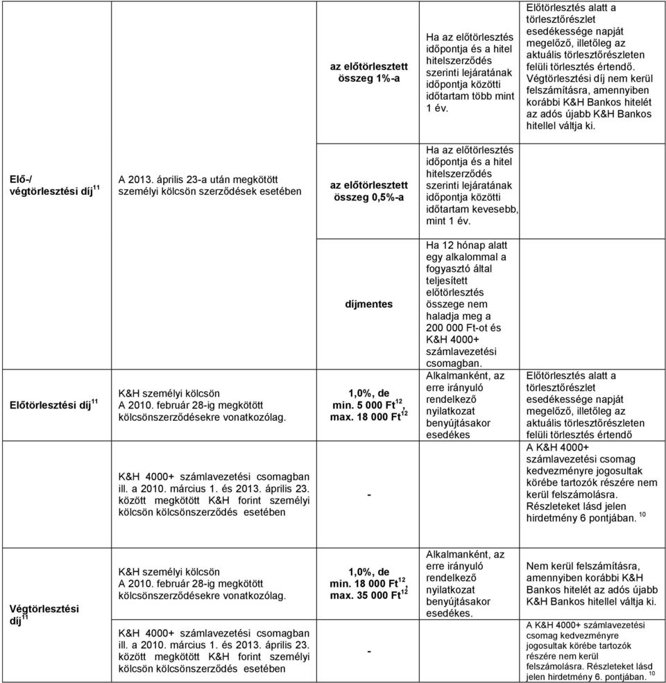 Végtörlesztési díj nem kerül felszámításra, amennyiben korábbi K&H Bankos hitelét az adós újabb K&H Bankos hitellel váltja ki. Elő-/ végtörlesztési díj 11 A 2013.