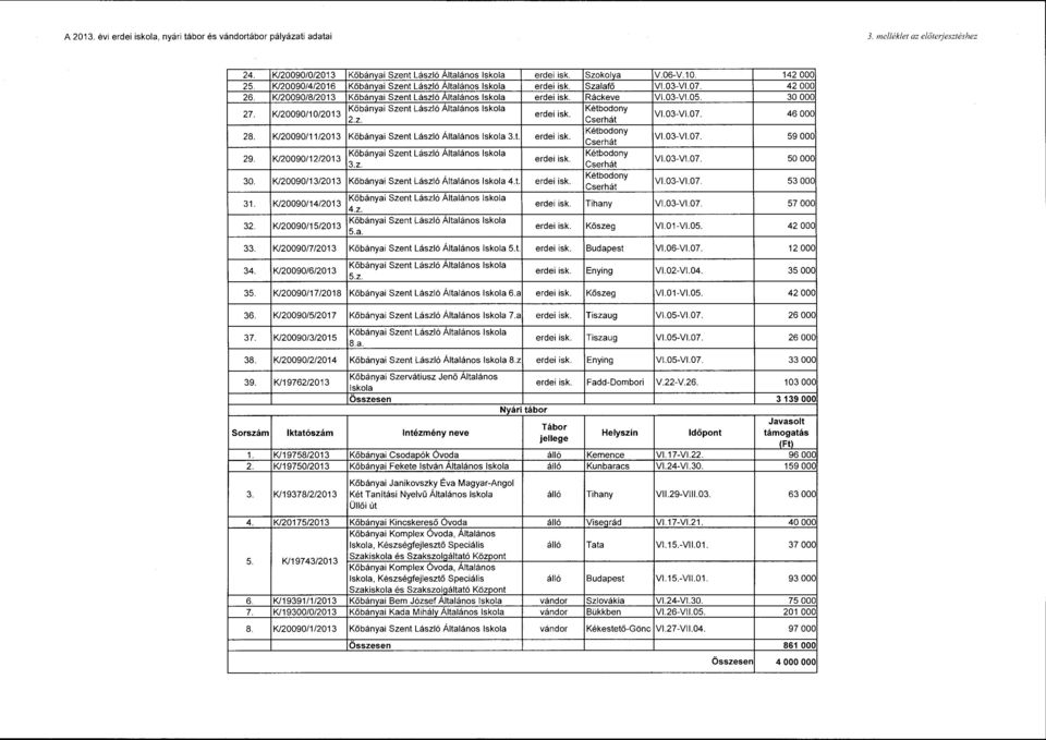 30 OOO 27. K/20090/1 0/2013 Kőbányai Szent László Általános Iskola Kétbodony erdei isk. 2.z. Cserhát VI.03-VI.07. 46000 28. K/20090/11/2013 Kőbányai Szent László Általános Iskola 3. t. erdei isk. Kétbodony Cserhát VI.