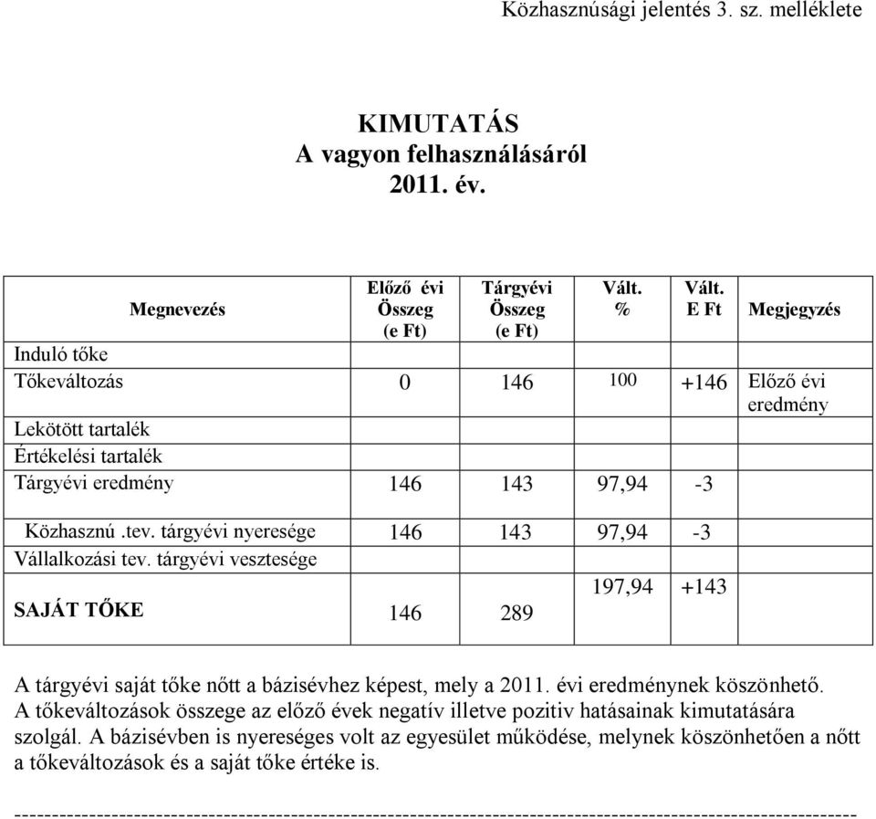 tárgyévi nyeresége 146 143 97,94-3 Vállalkozási tev. tárgyévi vesztesége 197,94 +143 SAJÁT TŐKE 146 289 A tárgyévi saját tőke nőtt a bázisévhez képest, mely a 2011. évi eredménynek köszönhető.