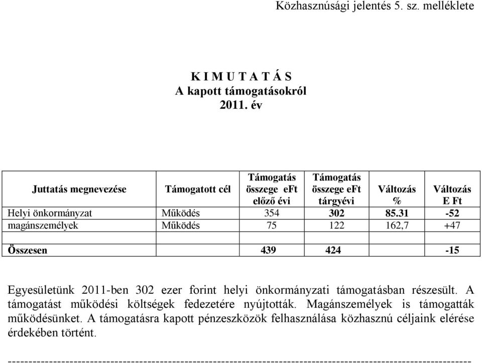 31-52 magánszemélyek Működés 75 122 162,7 +47 Változás E Ft Összesen 439 424-15 Egyesületünk 2011-ben 302 ezer forint helyi önkormányzati támogatásban részesült.