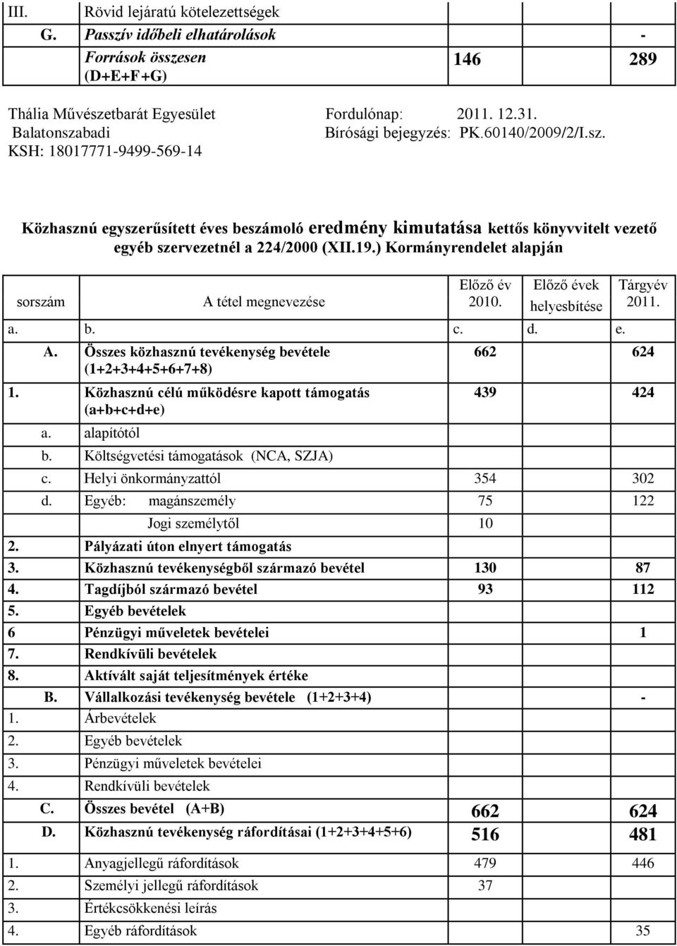 19.) Kormányrendelet alapján sorszám A tétel megnevezése Előző év 2010. Előző évek helyesbítése a. b. c. d. e. A. Összes közhasznú tevékenység bevétele (1+2+3+4+5+6+7+8) 1.