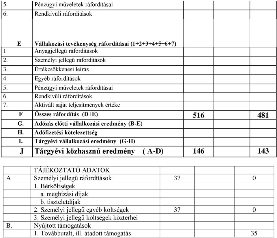 Adózás előtti vállalkozási eredmény (B-E) H. Adófizetési kötelezettség I.