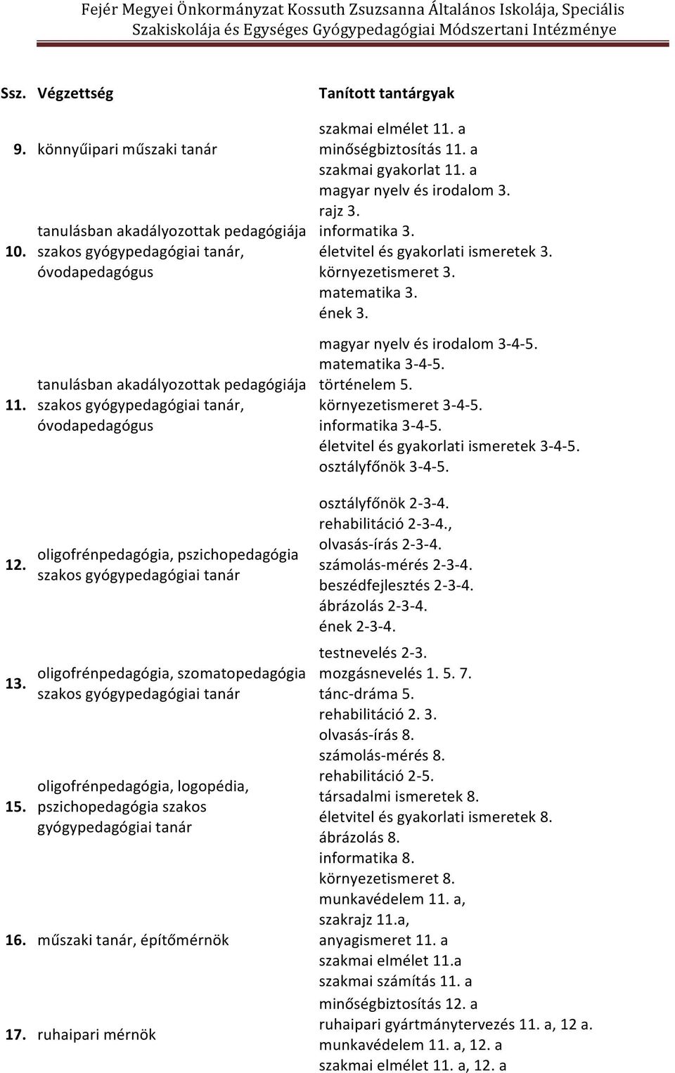 gyógypedagógiai tanár 16. műszaki tanár, építőmérnök 17. ruhaipari mérnök szakmai elmélet 11. a minőségbiztosítás 11. a szakmai gyakorlat 11. a magyar nyelv és irodalom 3. rajz 3. informatika 3.