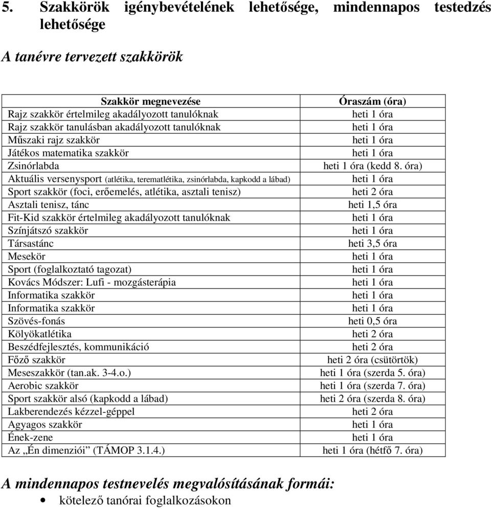 atlétika, asztali tenisz) Asztali tenisz, tánc Fit-Kid szakkör értelmileg akadályozott tanulóknak Színjátszó szakkör Társastánc Mesekör Sport (foglalkoztató tagozat) Kovács Módszer: Lufi -