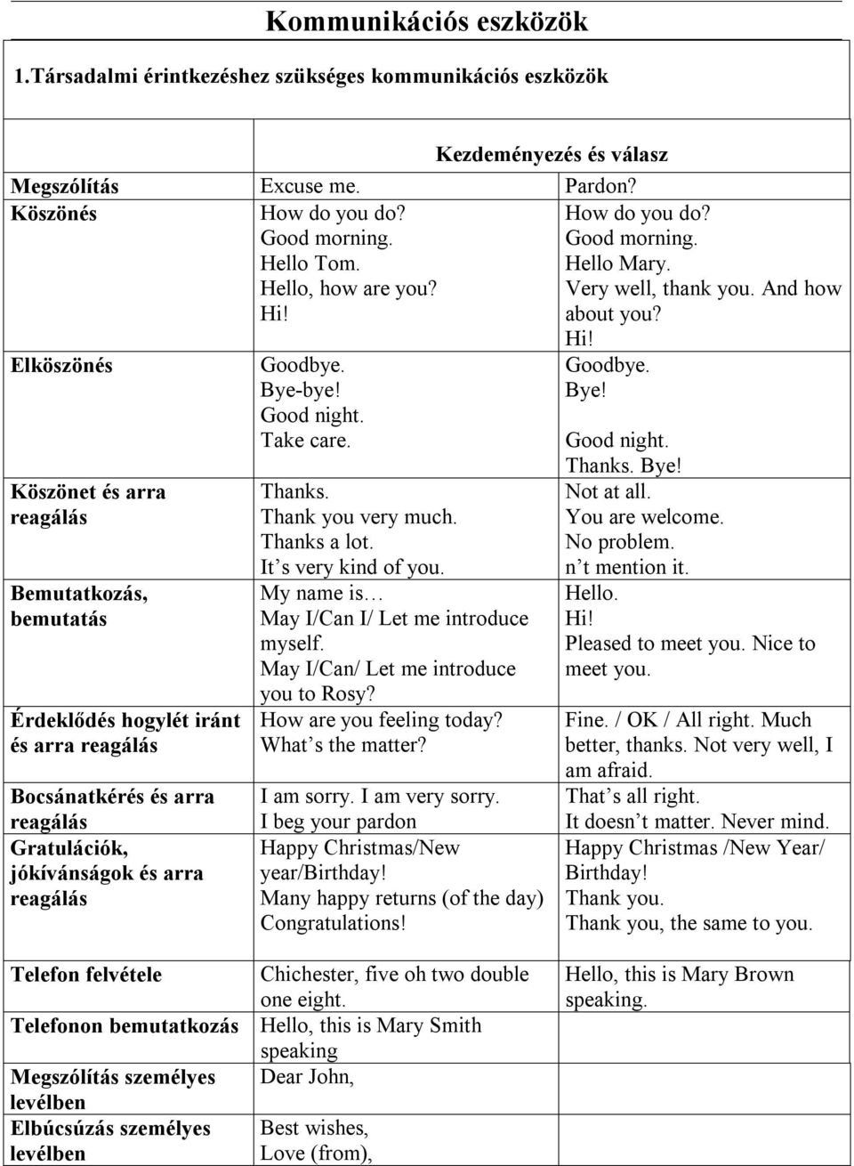 Elköszönés Köszönet és arra reagálás Bemutatkozás, bemutatás Érdeklődés hogylét iránt és arra reagálás Bocsánatkérés és arra reagálás Gratulációk, jókívánságok és arra reagálás Goodbye. Bye-bye!