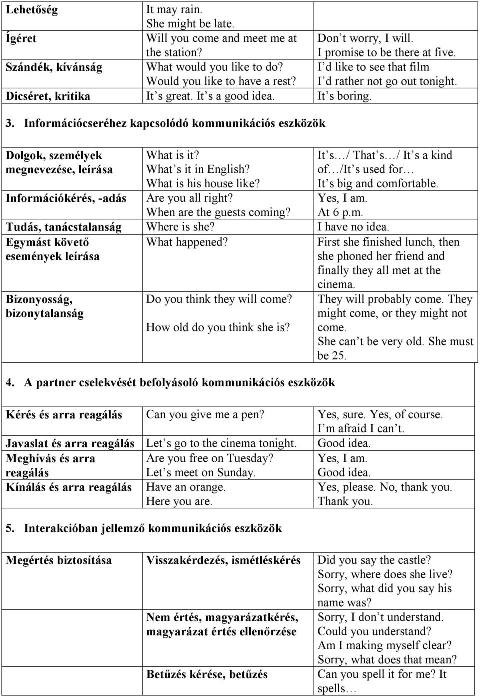 Információcseréhez kapcsolódó kommunikációs eszközök Dolgok, személyek megnevezése, leírása Információkérés, -adás What is it? What s it in English? What is his house like? Are you all right?