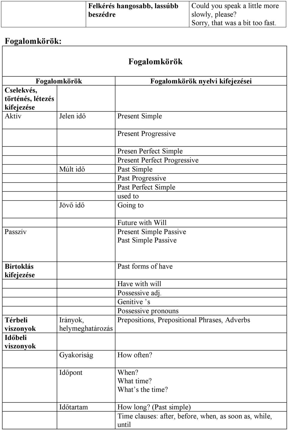 Simple Present Perfect Progressive Past Simple Past Progressive Past Perfect Simple used to Going to Passzív Future with Will Present Simple Passive Past Simple Passive Birtoklás kifejezése Térbeli