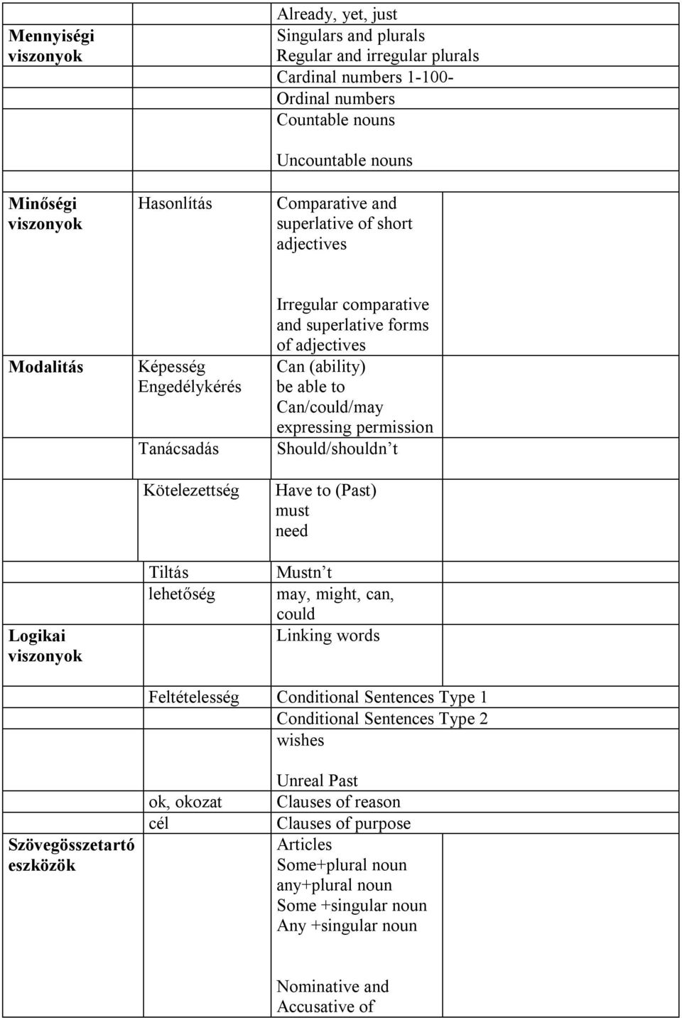 Can (ability) be able to Can/could/may expressing permission Should/shouldn t Have to (Past) must need Mustn t may, might, can, could Linking words Feltételesség Conditional Sentences Type 1