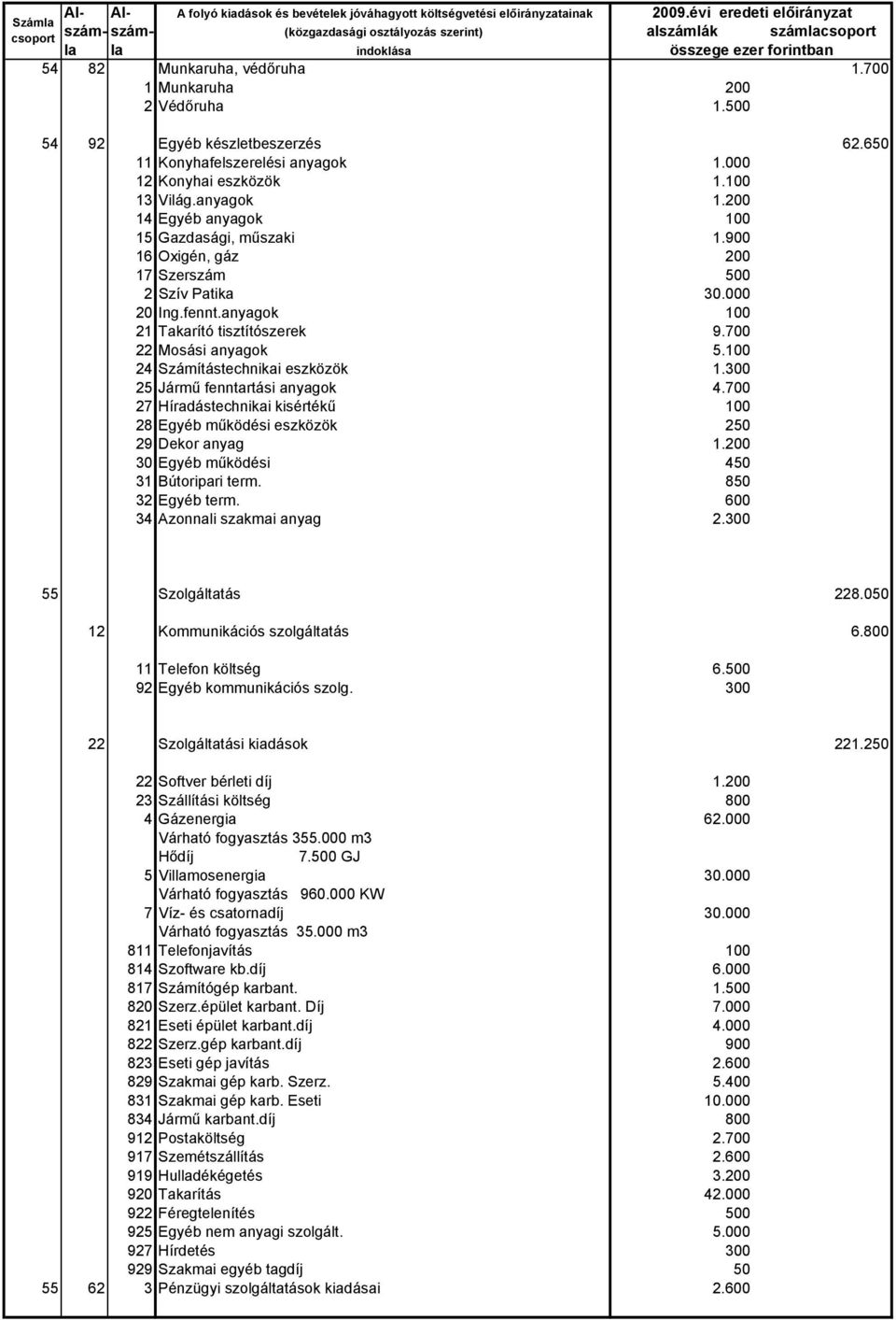 700 1 Munkaruha 200 2 Védőruha 1.500 54 92 Egyéb készletbeszerzés 62.650 11 Konyhafelszerelési anyagok 1.000 12 Konyhai eszközök 1.100 13 Világ.anyagok 1.200 14 Egyéb anyagok 100 15 Gazdasági, műszaki 1.