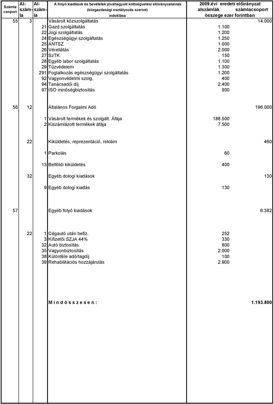 szolgáltatás 1.100 22 Jogi szolgáltatás 1.200 24 Egészségügyi szolgáltatás 1.250 25 ÁNTSZ 1.000 26 Vérellátás 2.000 27 SzTK 150 28 Egyéb labor szolgáltatás 1.100 29 Tűzvédelem 1.