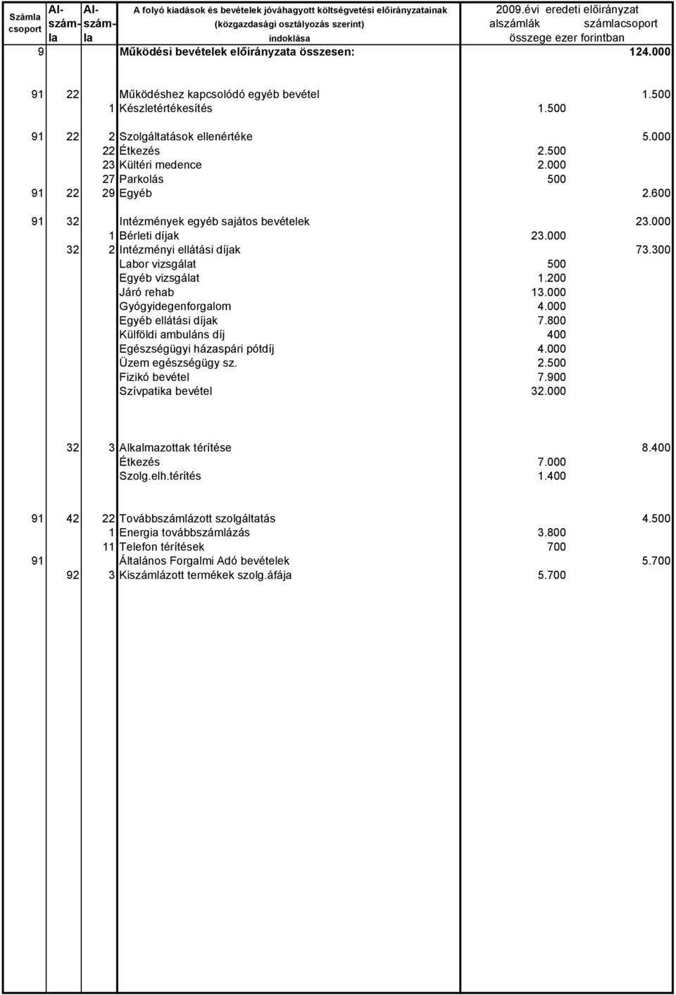 000 91 22 Működéshez kapcsolódó egyéb bevétel 1.500 1 Készletértékesítés 1.500 91 22 2 Szolgáltatások ellenértéke 5.000 22 Étkezés 2.500 23 Kültéri medence 2.000 27 Parkolás 500 91 22 29 Egyéb 2.