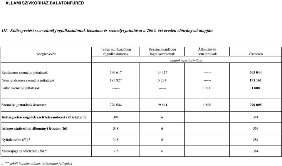 személyi juttatások 590 617 14 427 605 044 Nem rendszeres személyi juttatások 185 927 5 234 191 161 Külső személyi juttatások 1 800 1 800 Személyi juttatások összesen 776 544 19 661 1