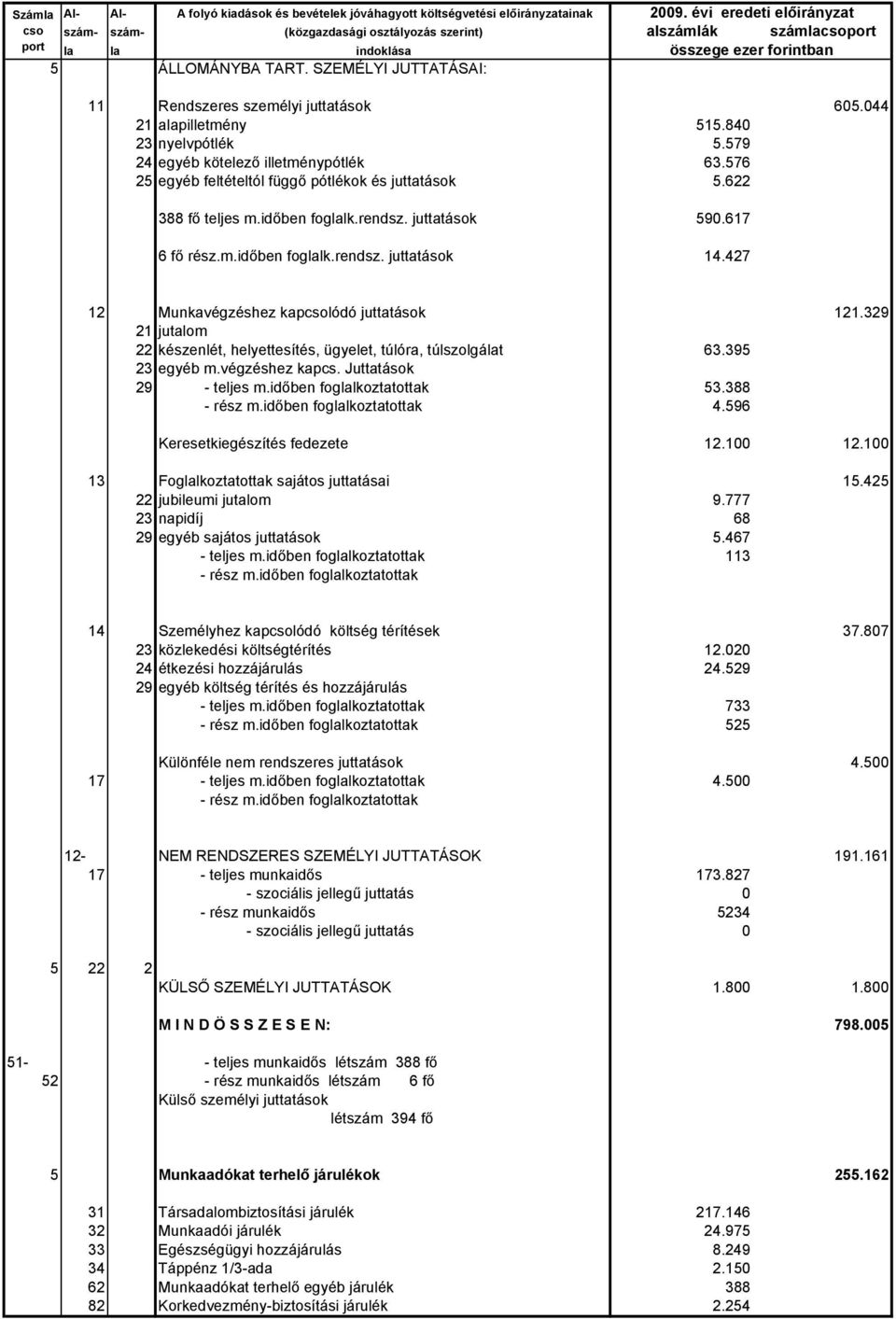 SZEMÉLYI JUTTATÁSAI: 11 Rendszeres személyi juttatások 605.044 21 alapilletmény 515.840 23 nyelvpótlék 5.579 24 egyéb kötelező illetménypótlék 63.