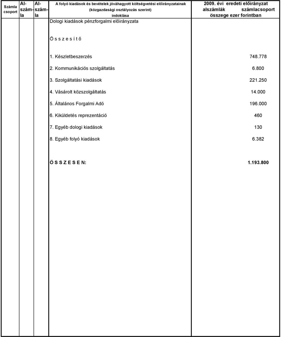 forintban Dologi kiadások pénzforgalmi előirányzata Ö s s z e s í t ő 1. Készletbeszerzés 748.778 2. Kommunikációs szolgáltatás 6.800 3.