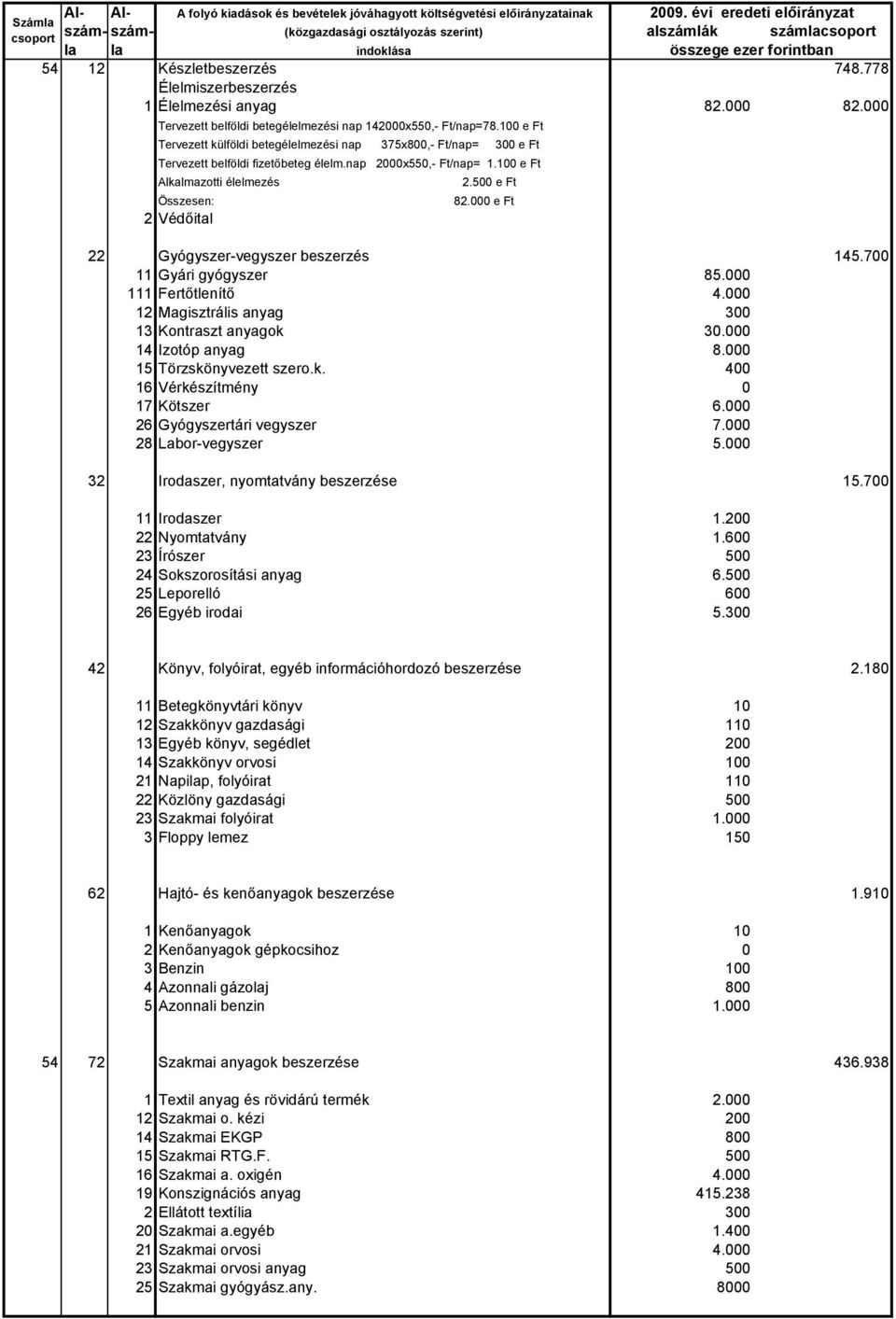 778 Élelmiszerbeszerzés 1 Élelmezési anyag 82.000 82.000 Tervezett belföldi betegélelmezési nap 142000x550, Ft/nap=78.