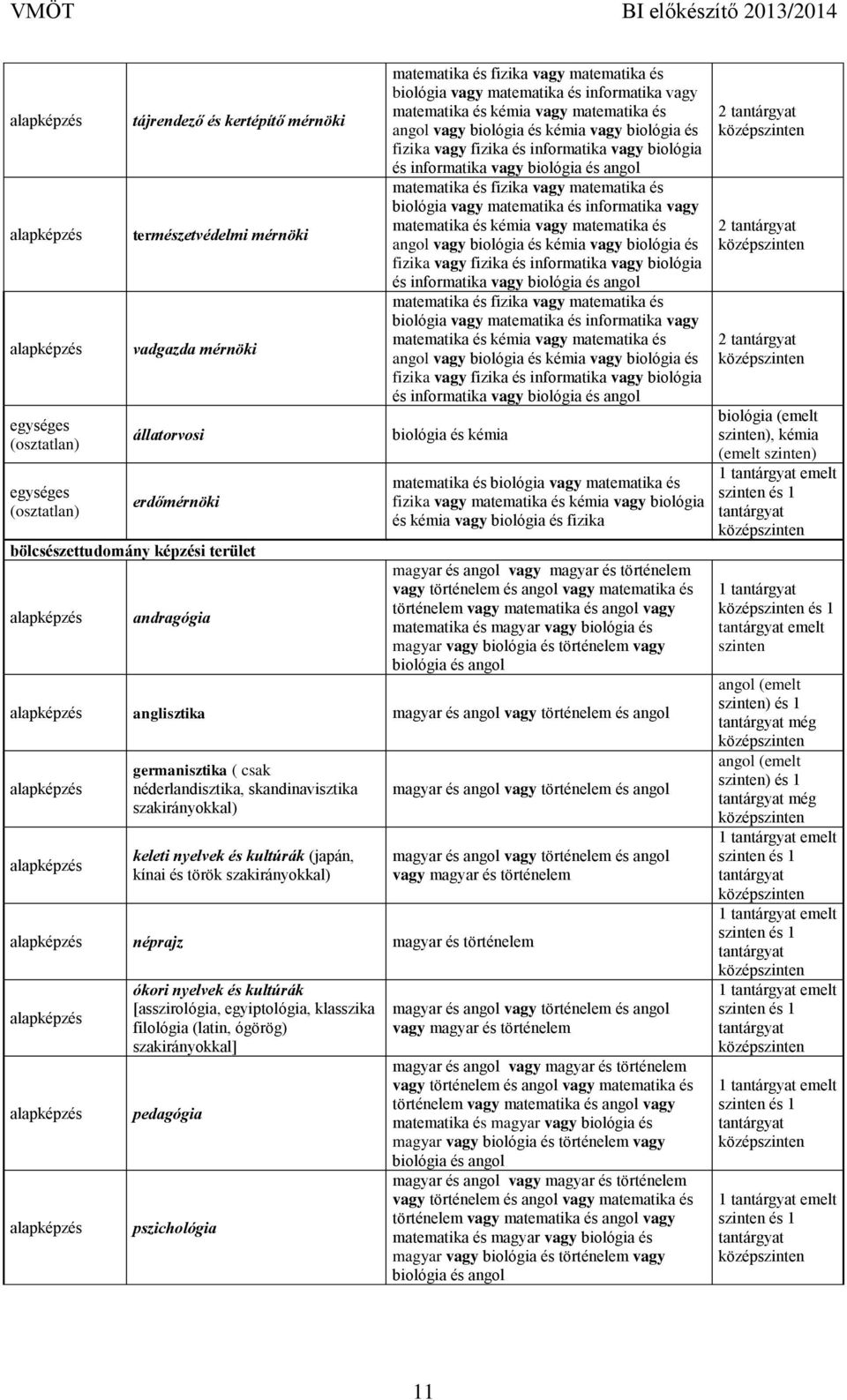 és magyar vagy biológia és magyar vagy biológia és történelem vagy biológia és angol anglisztika magyar és angol vagy germanisztika ( csak néderlandisztika, skandinavisztika szakirányokkal) keleti