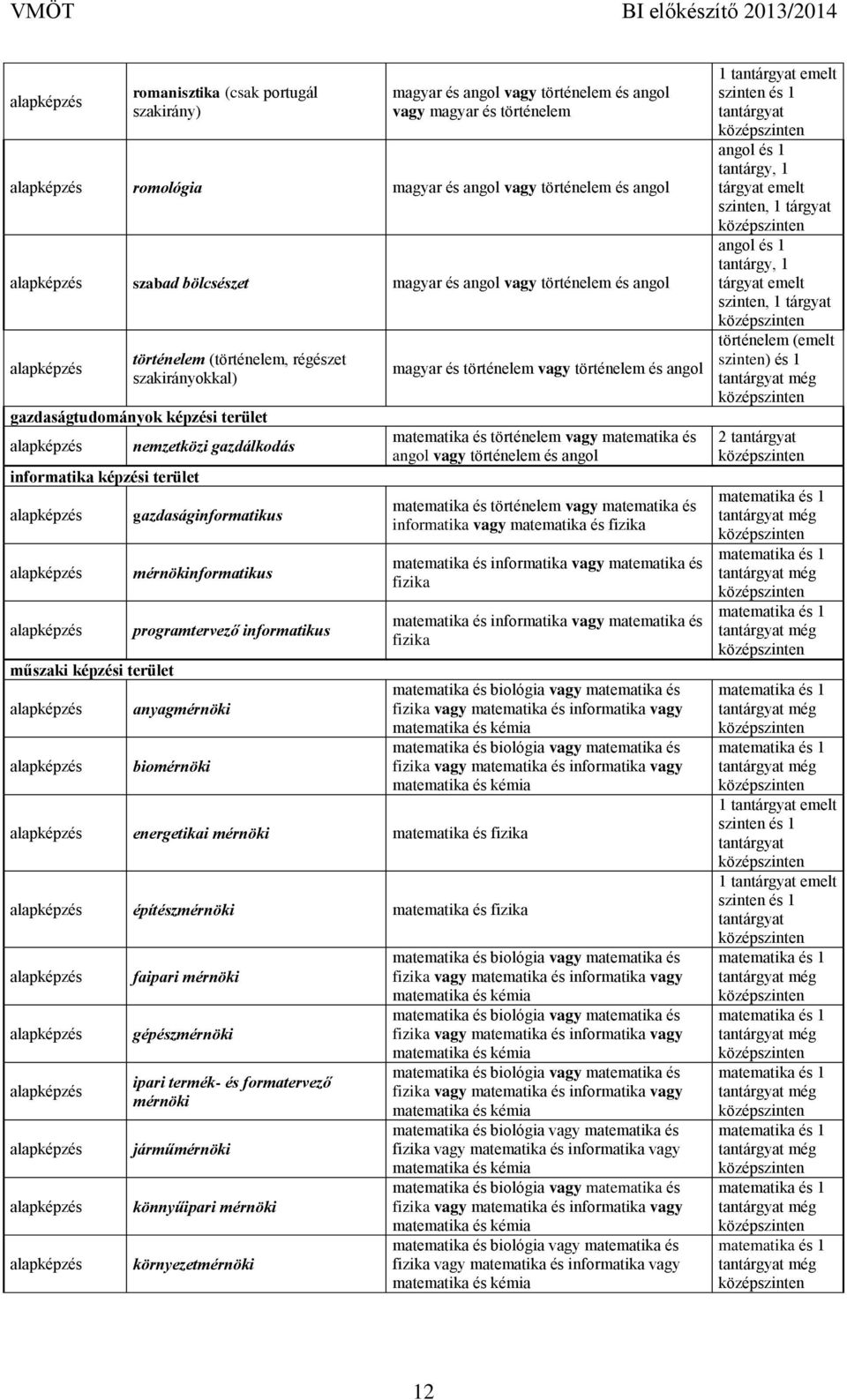 anyagmérnöki biomérnöki energetikai mérnöki matematika és fizika építészmérnöki matematika és fizika faipari mérnöki gépészmérnöki ipari termék- és formatervező mérnöki járműmérnöki könnyűipari