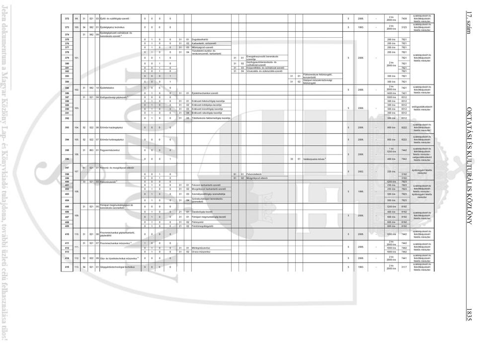 Műanyagcsőszerelő 200 óra 7621 Tűzvédelmi eszköz és 378 0 1 0 0 31 04 200 óra 7621 rendszerszerelő, karbantartó Energiahasznosító berendezés 101. 379 0 0 1 0 31 01 2006.