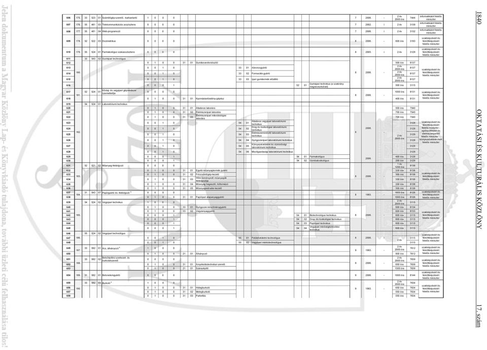 i 3129 611 33 543 02 Gumiipari technológus 612 0 1 0 0 31 01 Gumikeverékkészítő 500 óra 8137 613 0 0 1 0 33 01 Abroncsgyártó 8137 614 180. 0 0 1 0 33 02 Formacikkgyártó 8 2006.