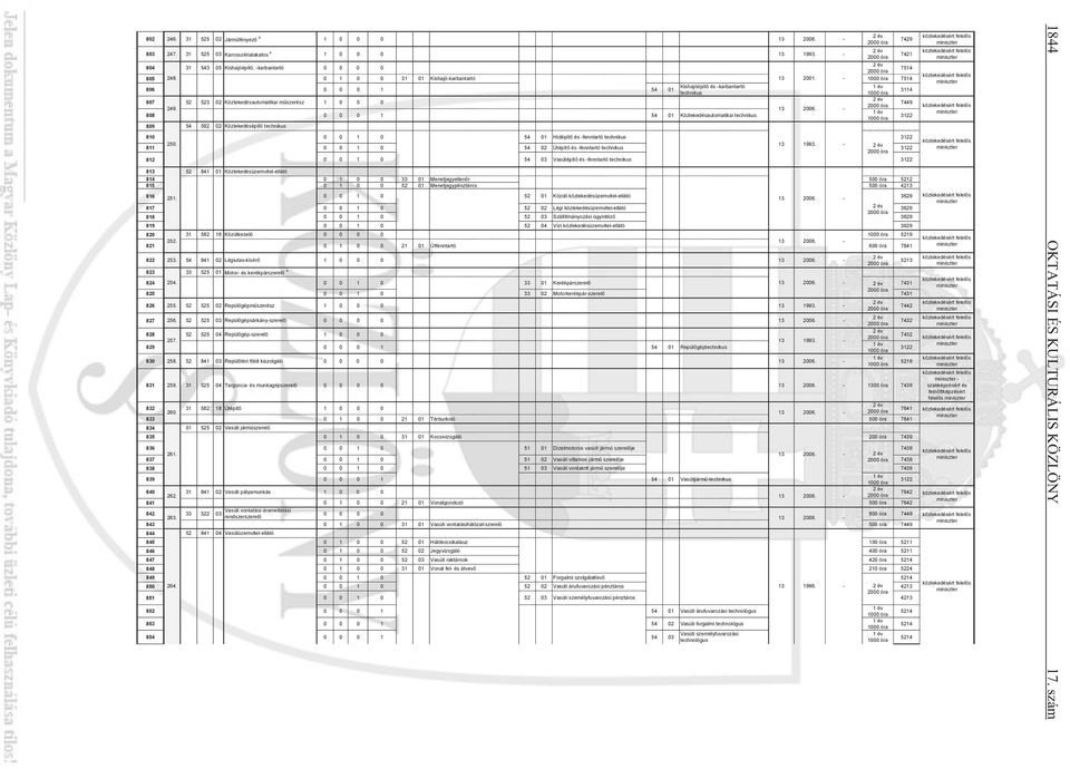 13 2006. 1 év 808 0 0 0 1 54 01 Közlekedésautomatikai technikus 3122 1000 óra 809 54 582 02 Közlekedésépítő technikus 810 0 0 1 0 54 01 Hídépítő és fenntartó technikus 3122 250. 13 1993.