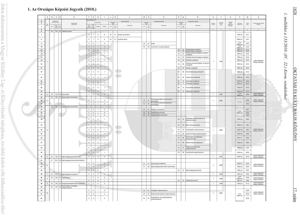 Azonosító Azonosító Azonosító Jegyzékbe 3 Szakképesítés Szakmacsoport rendszerben képzési idő szám iskolai Maximális FEOR A szakképesítésért felelős Sorszám tanul alap megnevezés megnevezés